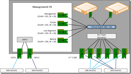 Converged Network Designs for Hyper-V Hosts