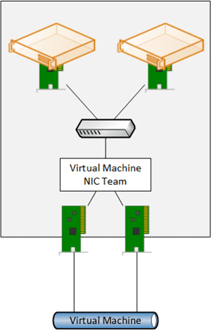 Hyper-V Virtual Switch: NIC Team