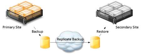 Perform a Hyper-V Replica Initial Copy Using a Restore: replicating backup