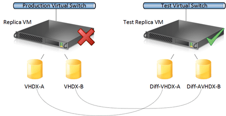 Hyper-V Replica Test Failover