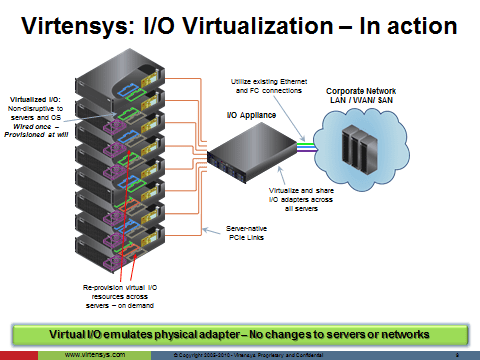 IO Virtualization in Action