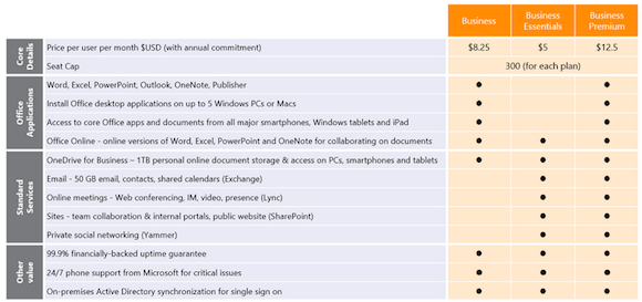 The new Office 365 Business plans (effective October 1st, 2014).