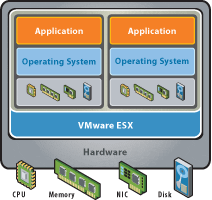 ESX Hypervisor