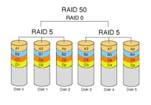 Raid 50. Raid массив 50. Схема Raid 50. Рейд 0+1 vs Raid 50. Raid 50 описание.