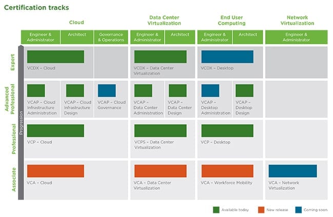 VMware certification