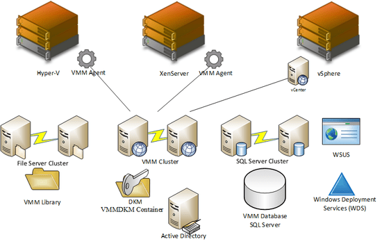 A large-scale highly available VMM installation