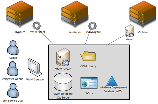 A single server with all of the VMM components