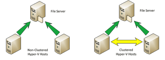 Windows Server 2012 SMB 3.0 File Shares