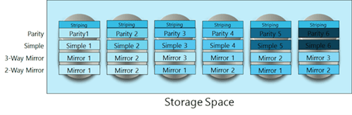 storage pool with different kinds of virtual disks