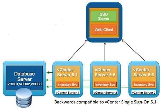 vSphere 5.5 and Single Sign-On Improvements