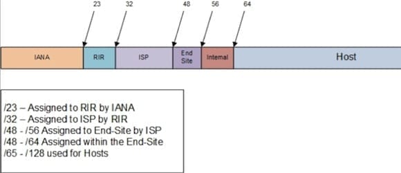 IPv6 subnetting
