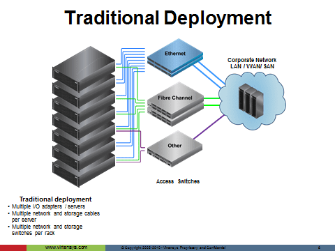 Traditional Server I/O