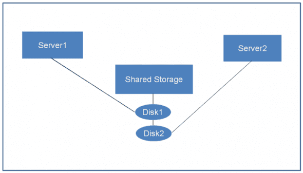 Shared nothing model in Windows failover clustering