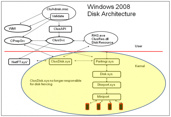 2008 Failover Clustering and SAN