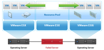 vSphere HighAvailability