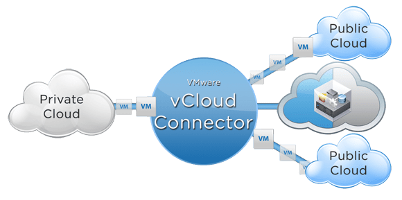 VMware vCloud Hybrid Service (vCHS): vcloud connector