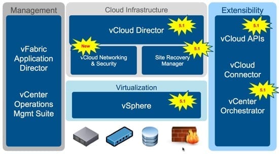 What makes up the vmware vcloud suite