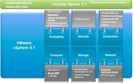 What's new in the vCloud Suite 5.1 and vSphere