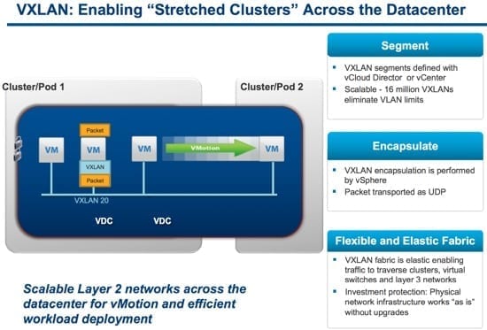 VXLAN Enabling Stretched Clusters Across Datacenters