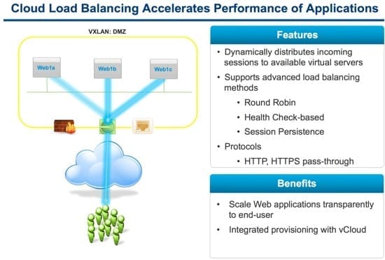 Cloud Load Balancing acellerates performance of applications