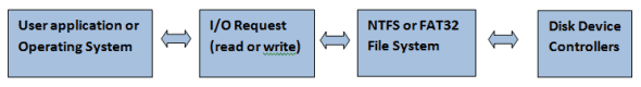 Storage disk architecture: I/O request