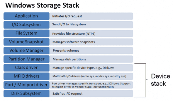Storage disk architecture: Windows storage stack